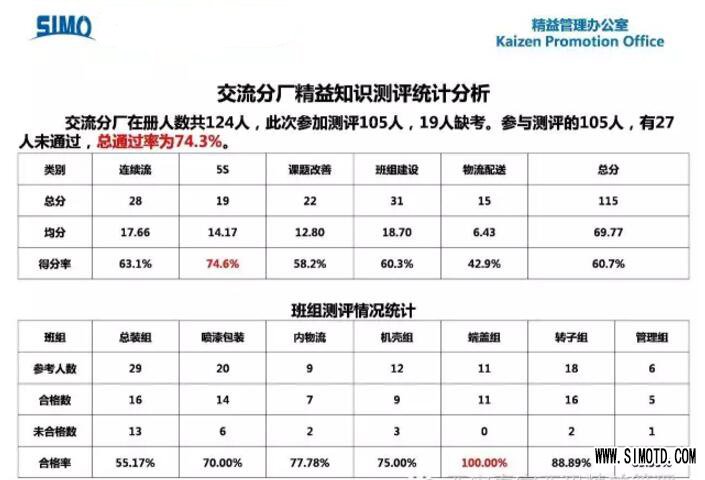 西瑪電機(jī)交流分廠精益考試測(cè)評(píng)結(jié)果